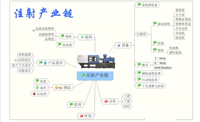 注塑產(chǎn)業(yè)鏈