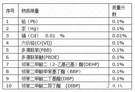 限制物質(zhì)清單