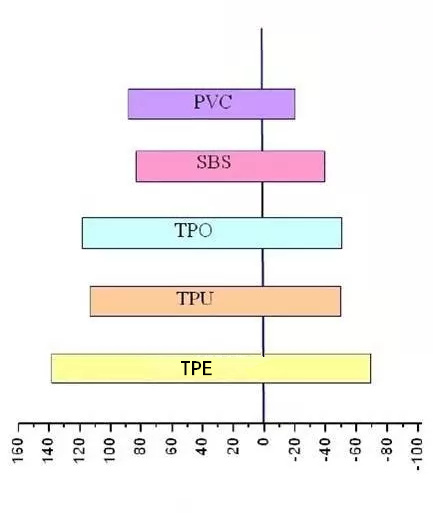 TPE耐溫性能