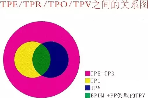 TPE/TPR/TPO/TPV關系圖 